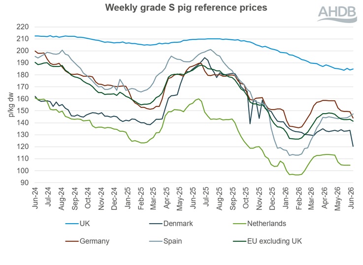A line graph showing EU grade S pig prices from 9 June 2024 to 14 June 2026.